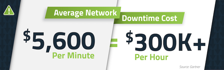 According to Gartner, the average cost of network downtime for businesses is $5,600 per minute, which extrapolates to well over $300K per hour.