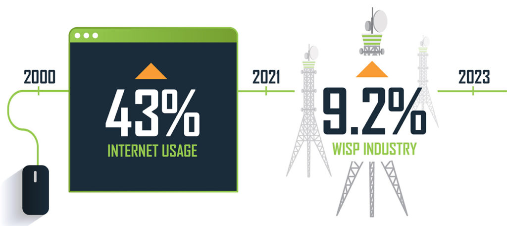 FiberLight - need for reliable fiber infrastructure rising 9.2% in the WISP industry in 2022